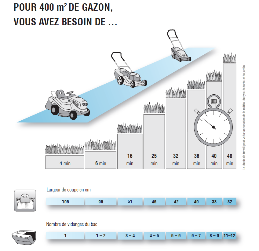 Quelle tondeuse à gazon choisir ?